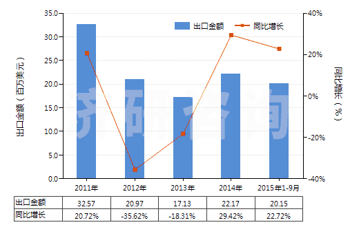 2011-2015年9月中國(guó)氧化鋅(HS28170010)出口總額及增速統(tǒng)計(jì)